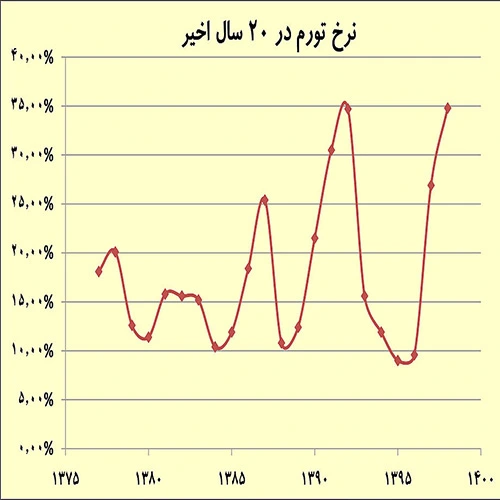 تورم و تاثیر آن در بازار مسکن