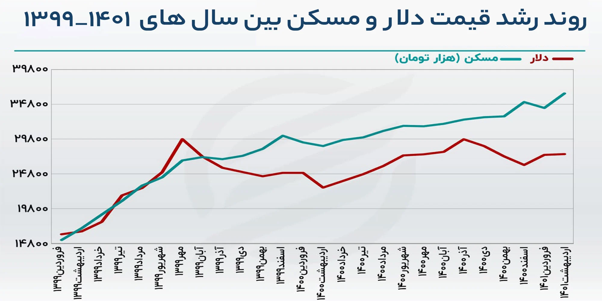 تأثیر قیمت دلار بر بازار مسکن در ایران