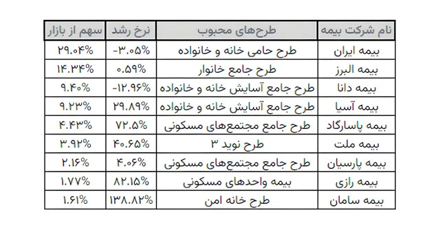 انواع شرکت های بیمه آتش سوزی به همراه نرخ و سهم بازار