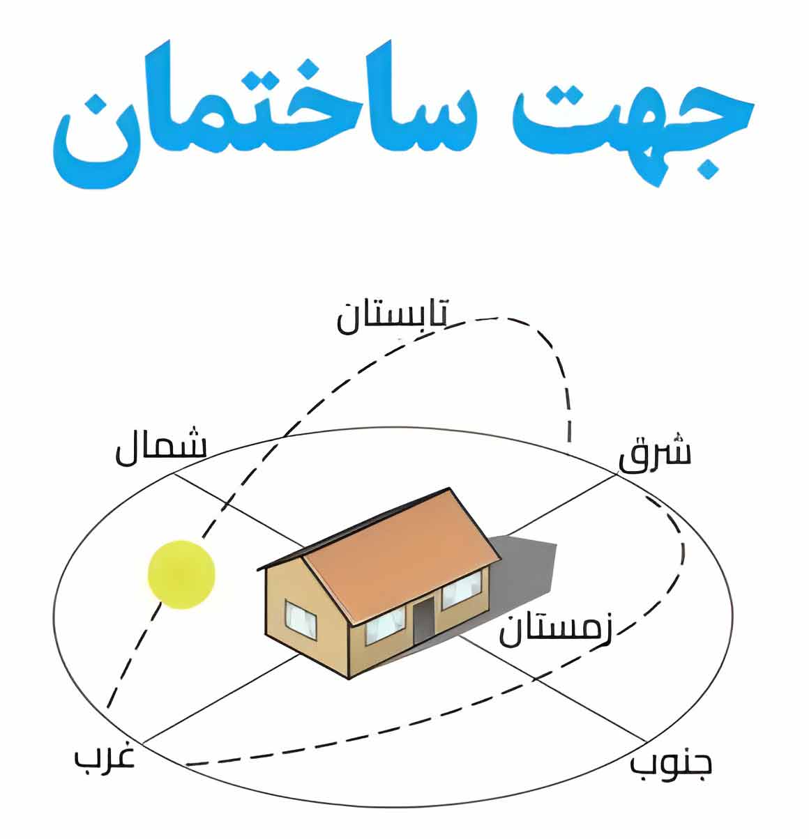 تشخیص جهت ساختمان های جنوبی و شمالی