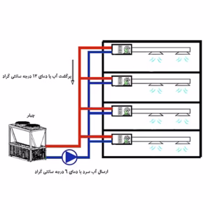 سیستم‌های چیلر و فن کویل (Chiller & Fan Coil)