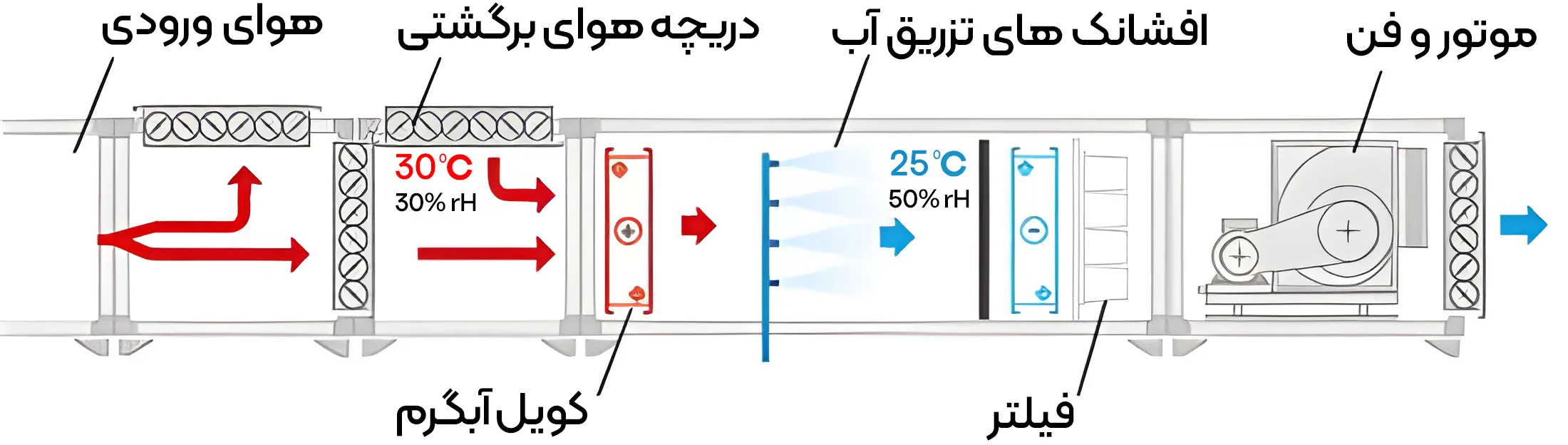 سیستم تهویه مطبوع ایرواشر خانه