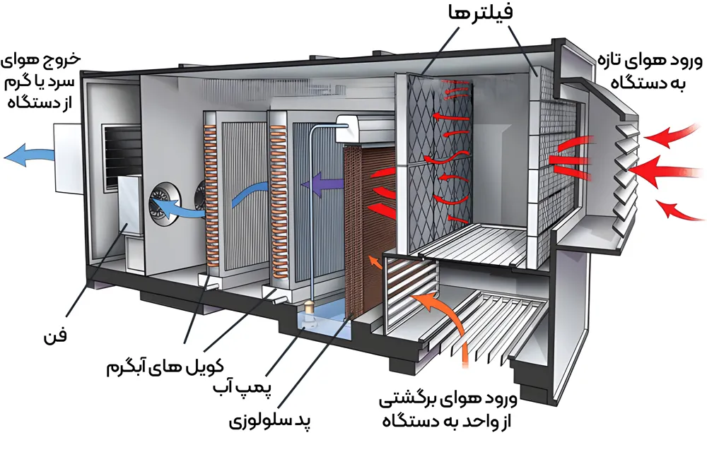 نمای داخل دستگاه سیستم ایرواشر