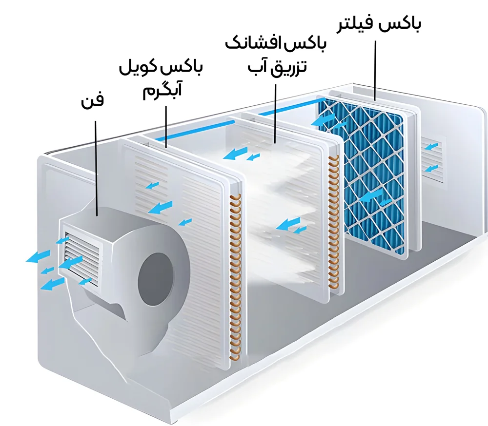 نحوه کارکرد سیستم ایرواشر